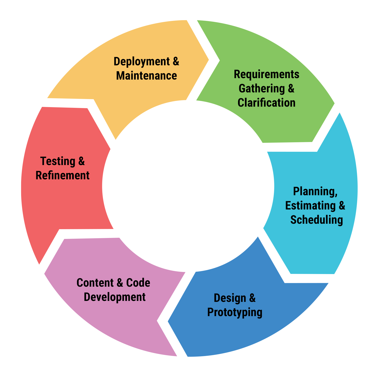 https://dev.realitytheory.com/wp-content/uploads/2024/03/softwareDevelopmentLifeCycle_blkText.png