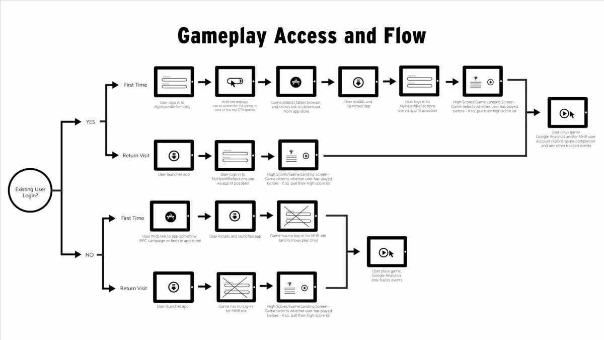 https://dev.realitytheory.com/wp-content/uploads/2024/07/uhc-gameplay-flowchart-1200x675.jpg