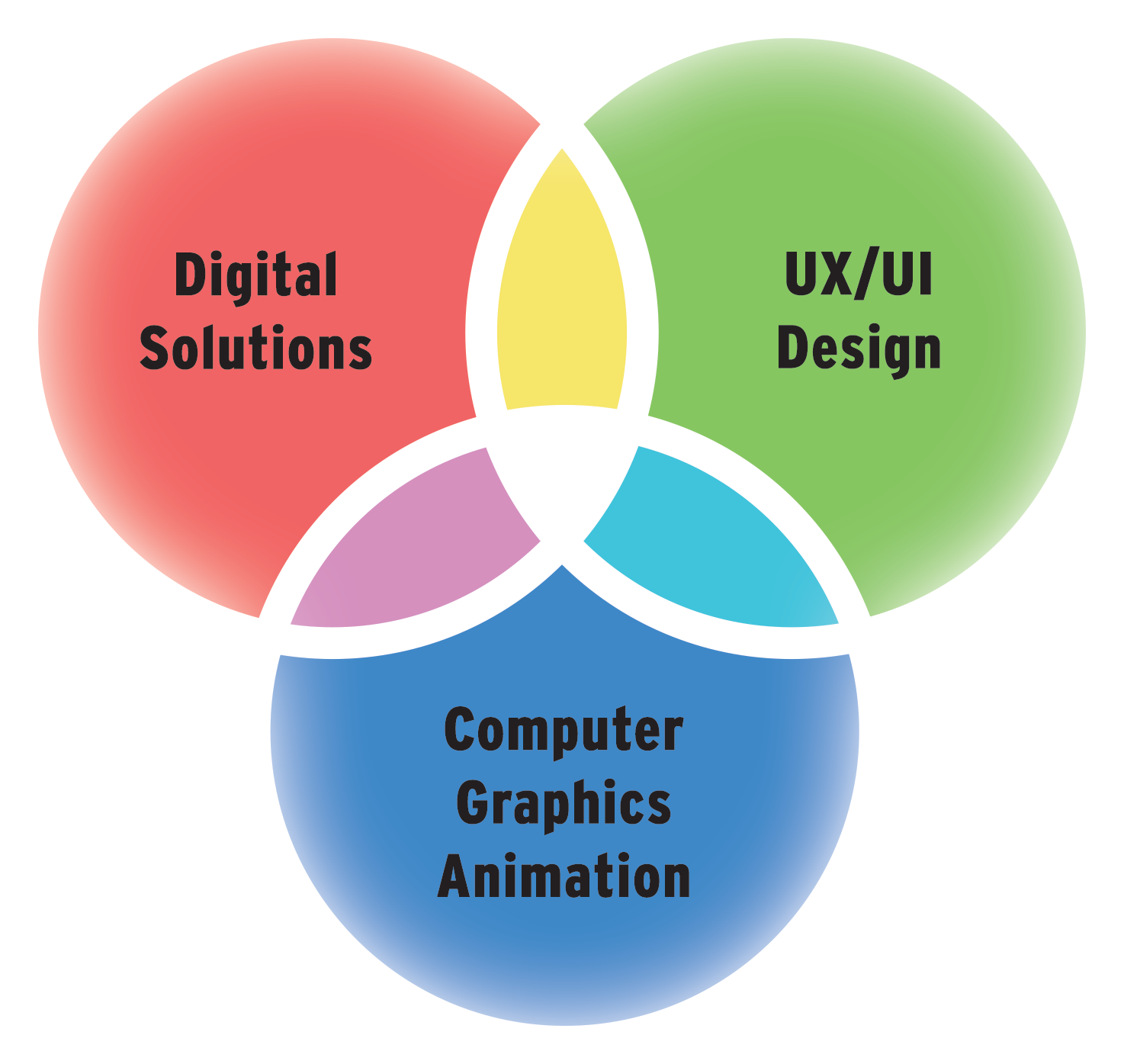 https://dev.realitytheory.com/wp-content/uploads/2024/07/vennDiagram_blkText.png